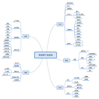 考研類APP分析:以考蟲、考研幫、文都網校為例