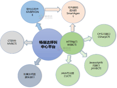 暢信達(dá)呼叫中心個(gè)性化解決之道 與其他軟件的融合與開(kāi)發(fā)策略