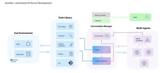 微軟研發(fā)AI框架AutoDev 解放開發(fā)者，成為項目“純粹監(jiān)管者”