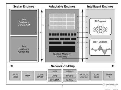 Xilinx推出革新AI推理平臺VersaL! 7nm工藝與軟件開發(fā)支持引領(lǐng)行業(yè)變革