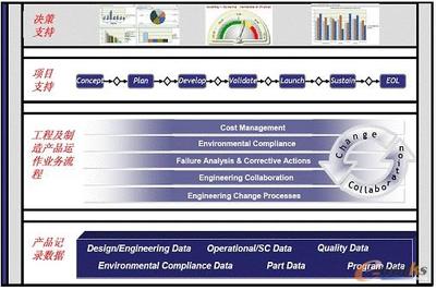 研發(fā)管理體系與PDM/PLM的相互關(guān)系及其在軟件開(kāi)發(fā)中的延伸應(yīng)用