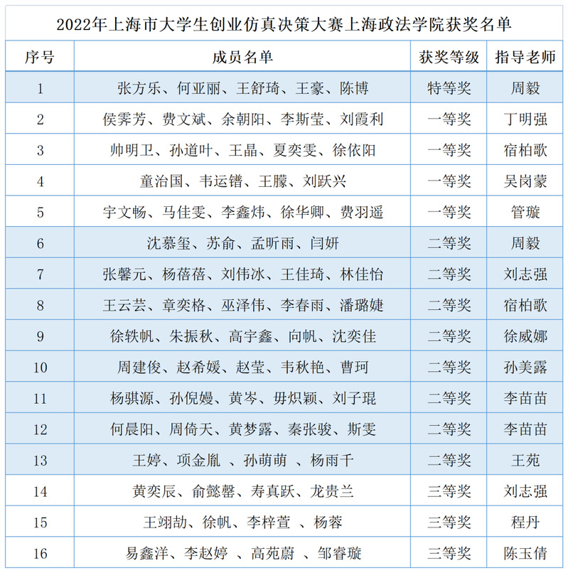 喜報 | 特等獎+1,市級獎項+16!我校學(xué)子在這項大賽中再創(chuàng)佳績 競賽組織背后鑄就輝煌